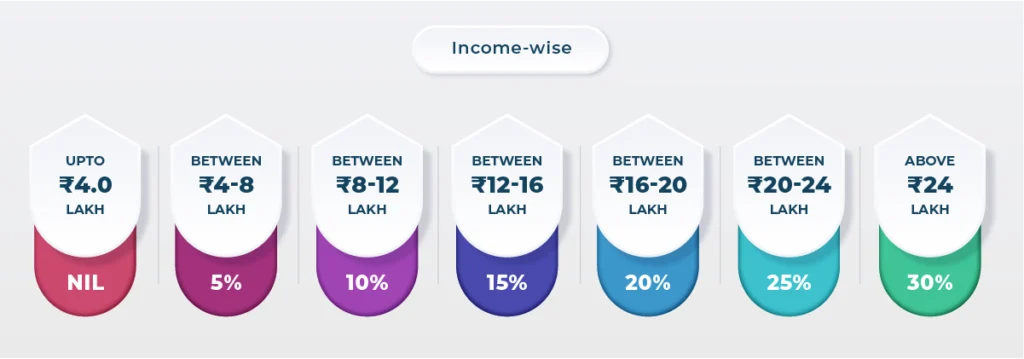 Infographic based on New Income Tax regime based on income range