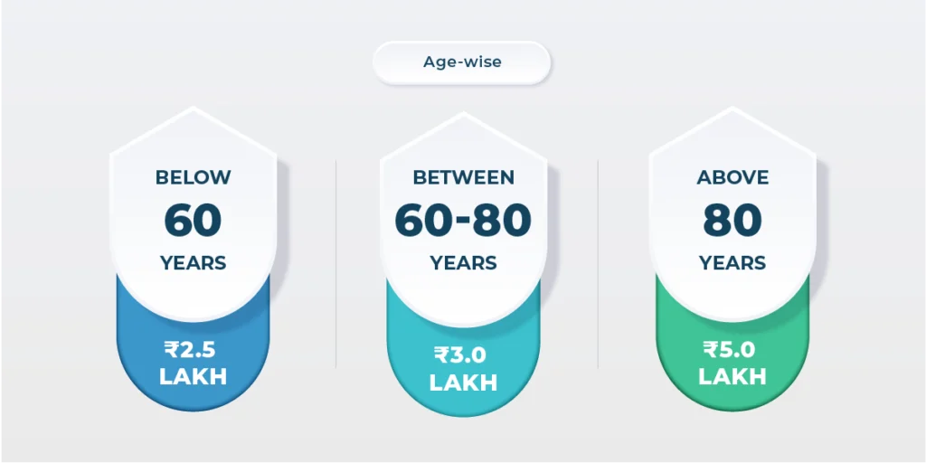 Infographic based on Old Income Tax regime based on Age range